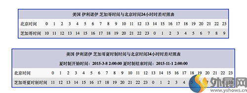 Php 芝加哥的放假时间 中国时间与美国芝加哥时间的时差 小球喵的博客 Csdn博客