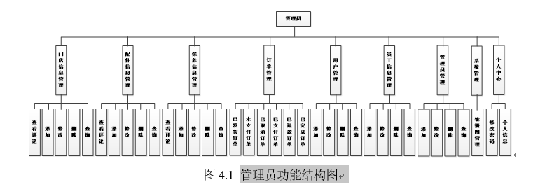 管理员功能结构图