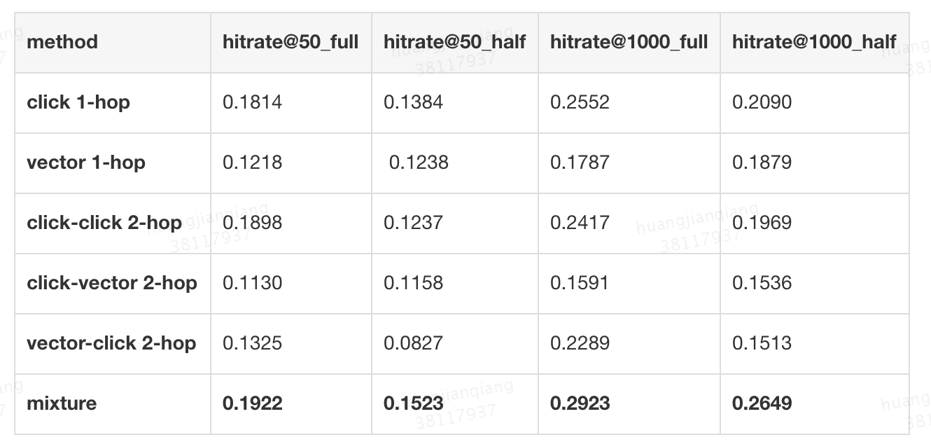 表2 不同i2i关系的hitrate