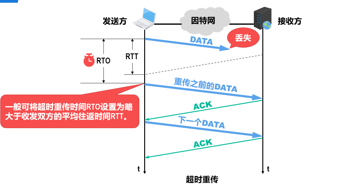 实现可靠传输的协议之sw（停止等待协议）-CSDN博客