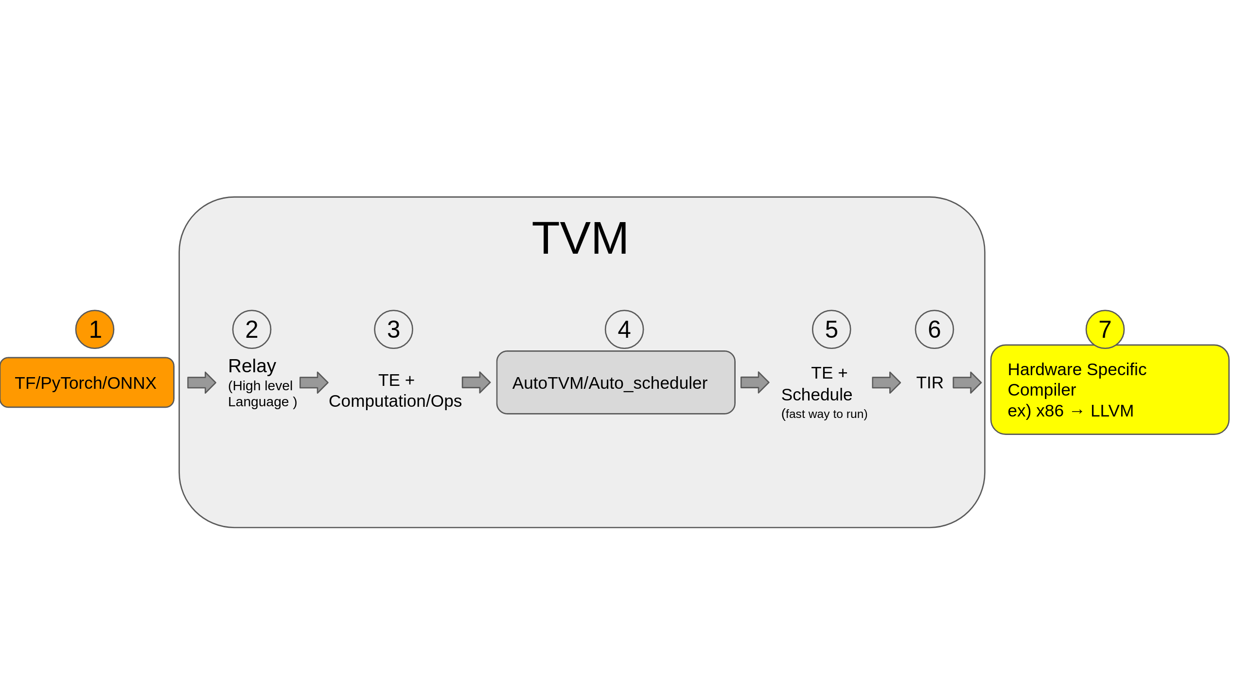 A High Level View of TVM