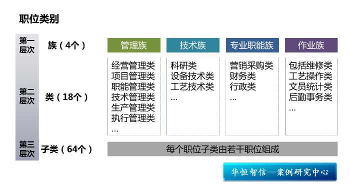 【职位管理】某大型能源化工企业职位管理体系搭建咨询项目