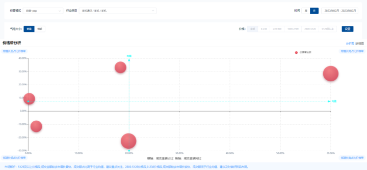 2023年2月京东手机品牌销量数据查询（京东电商数据平台）