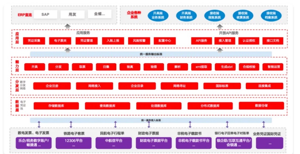 用友电子凭证解决方案，加速企业电子凭证全链路管理