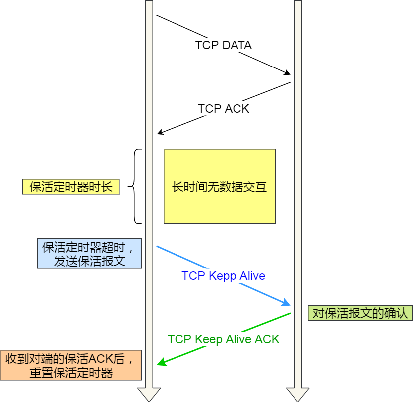 һ棺TCP  Keepalive  HTTP  Keep-Alive һ