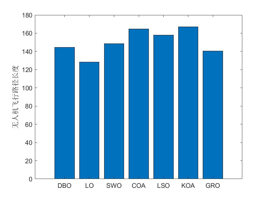 （四）七种元启发算法（DBO、LO、SWO、COA、LSO、KOA、GRO）求解无人机路径规划MATLAB