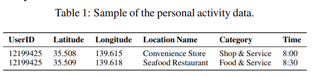 个人移动数据样本（用户ID，经纬度，地点名称，功能种类，采样时间）