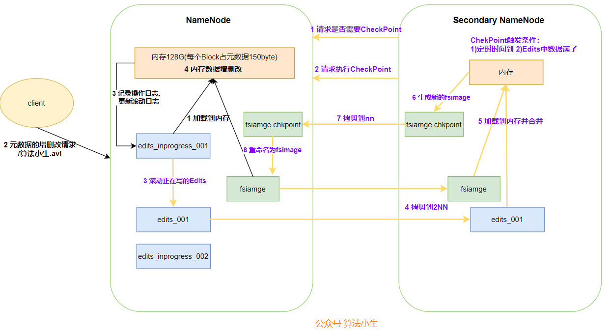 5.hadoop系列之HDFS NN和2NN工作机制