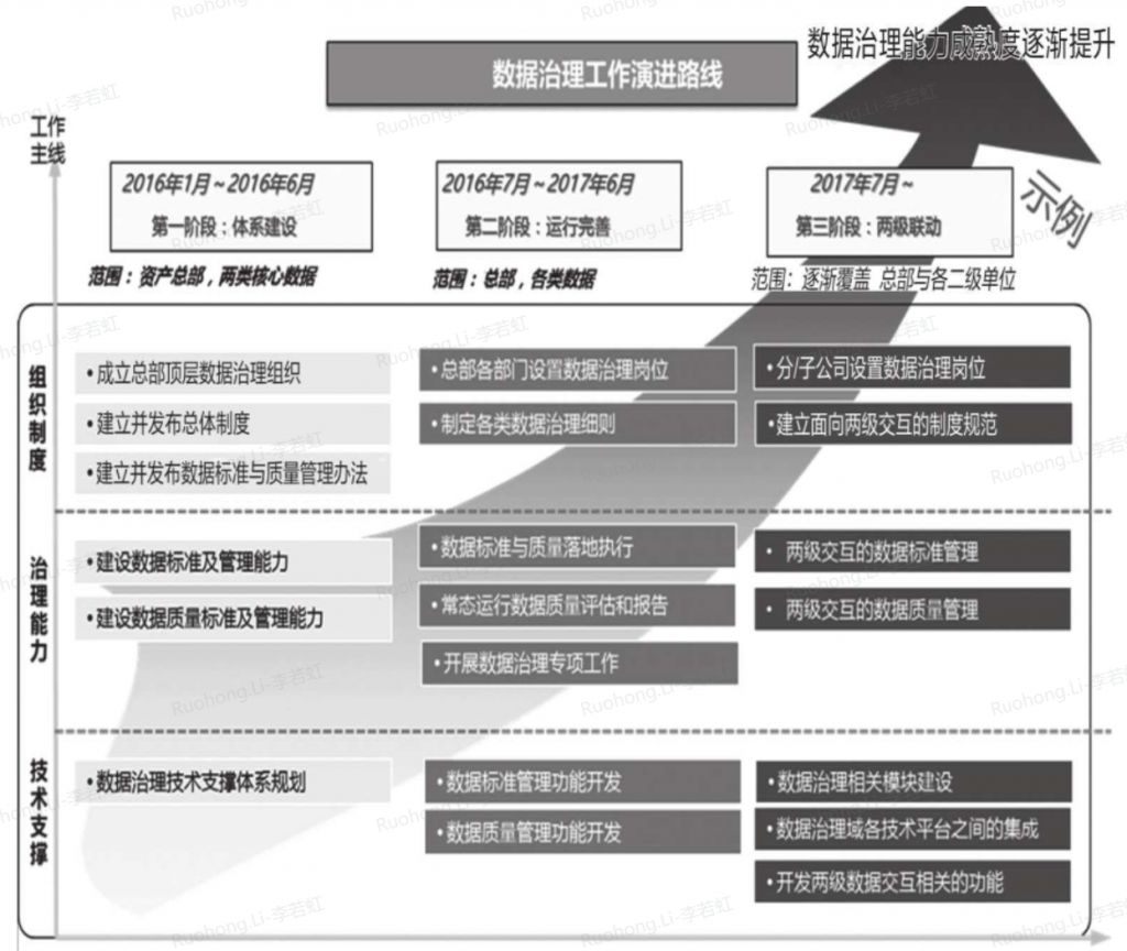 不清楚数据治理路线图怎么制定？跟随这个思路即可