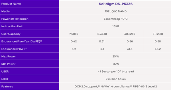 The capacity of QLC meritorious SSD hard disk breaks through 61TB: the lifespan is completely undead