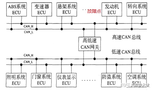 can总线一帧多少字节多少位顺着can总线的知识给大家说说仪表的故障灯