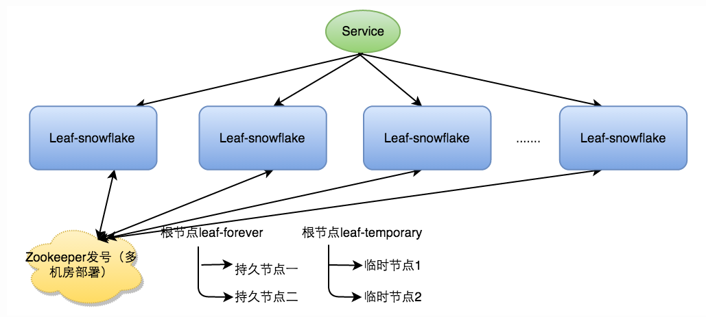 被面試官問到分佈式id別再傻乎乎只會答雪花算法了