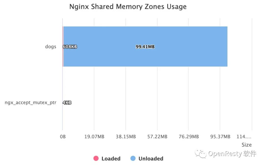 已修改内存占用高_OpenResty 和 Nginx 的共享内存区是如何消耗物理内存的