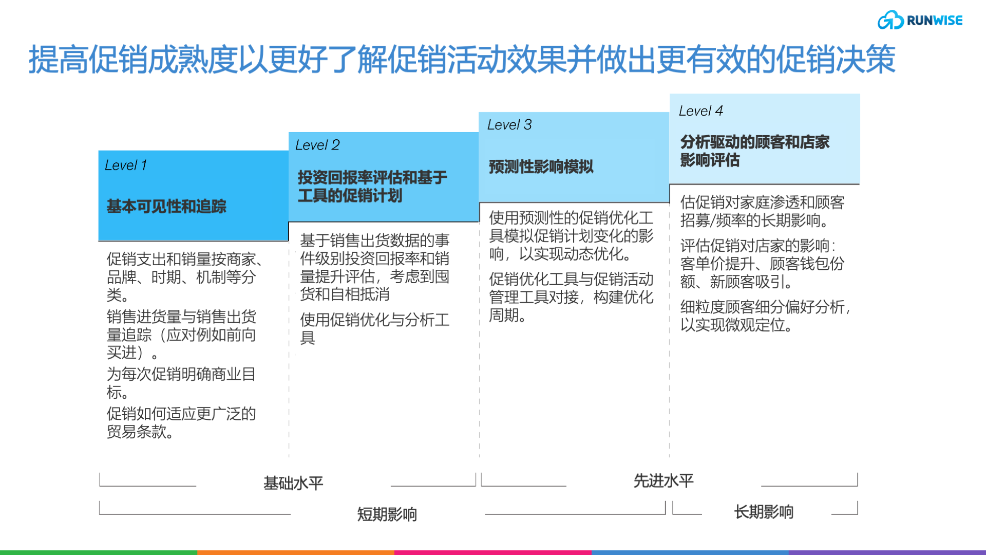 零售促销策略