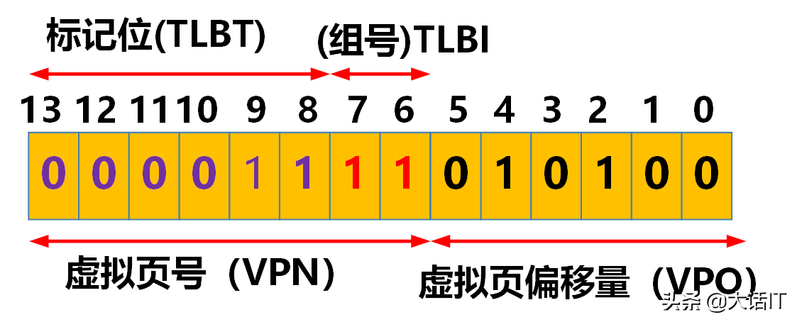 彻底搞懂虚拟地址翻译为物理地址的过程