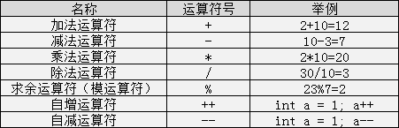 基本算术运算符