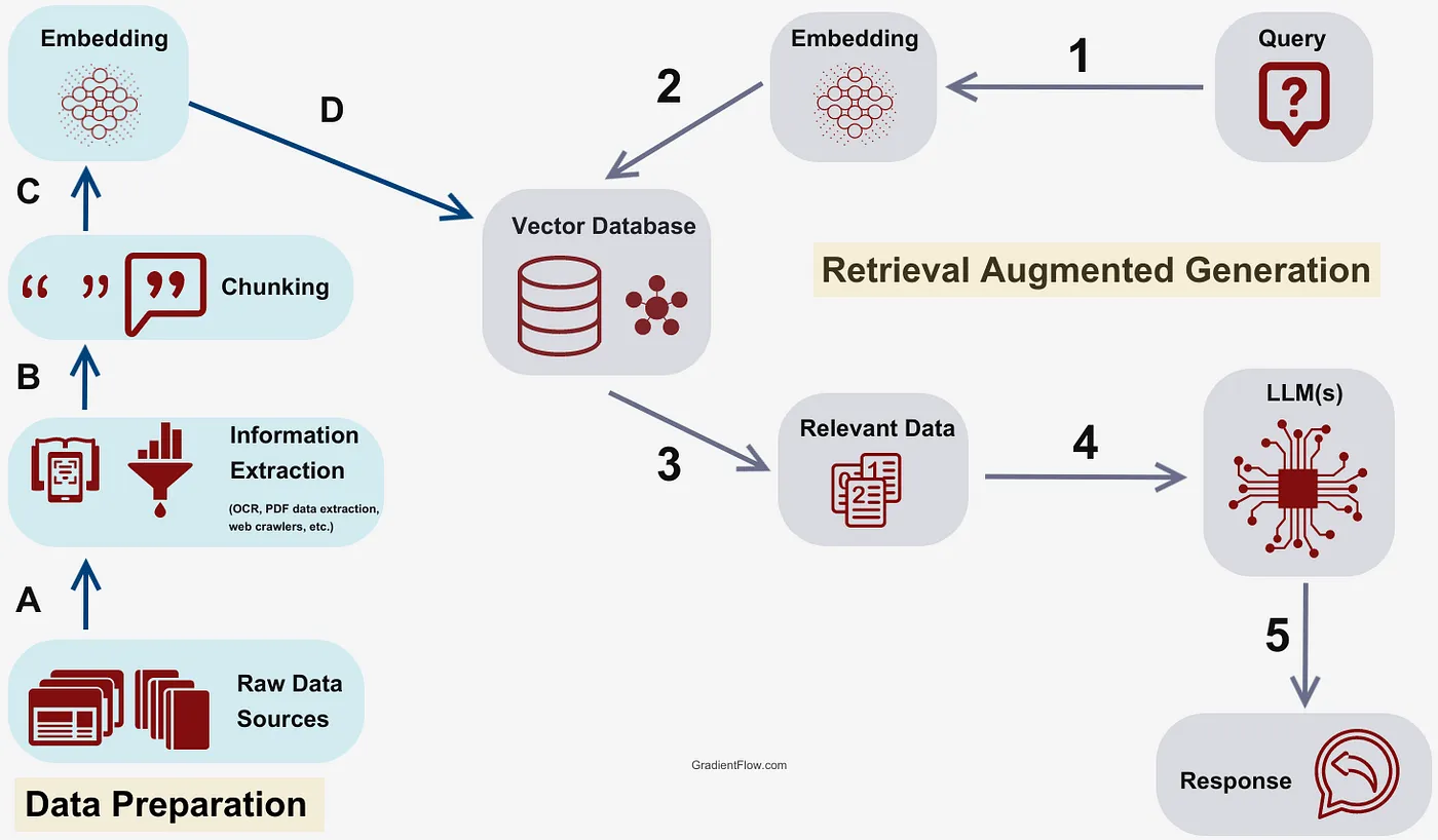 RAG Vs Fine-Tuning Vs Both: A Guide For Optimizing LLM Performance