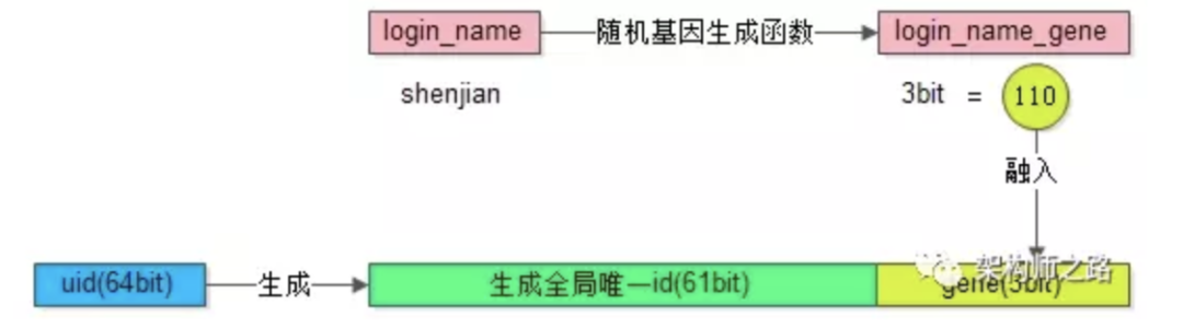 【数据库分库分表思路】