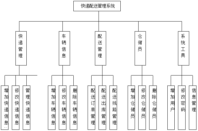 java快递配送管理系统