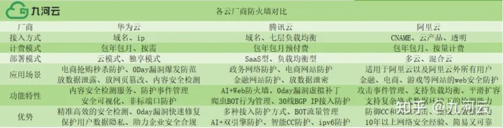 企业出海多云下web应用防火墙对比