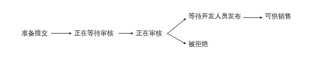 app优化ios，iOS app上架流程问题集锦，ASO新手小白必看（上）