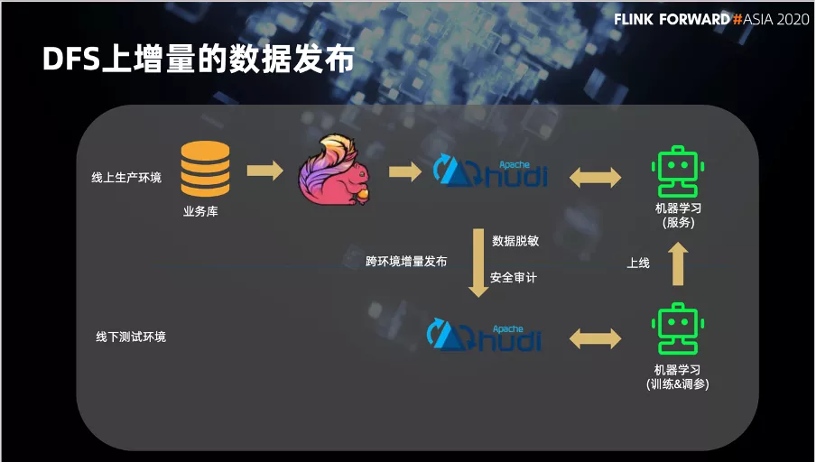 融合趋势下基于 Flink Kylin Hudi 湖仓一体的大数据生态体系