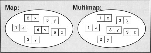 C++ STL - map 与 multimap用法和区别