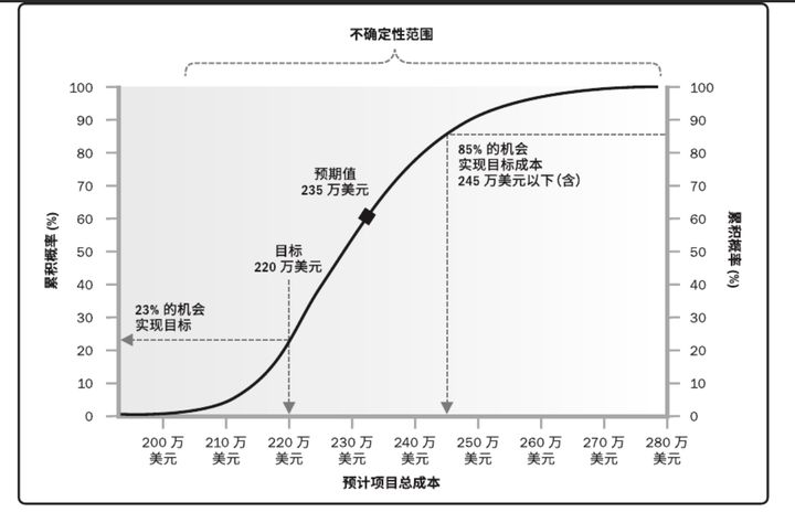 pmp考试必知的十个图和表