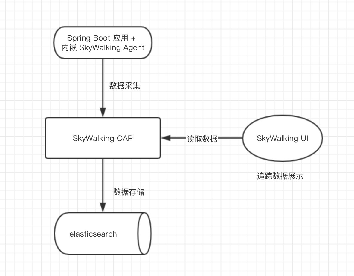 SkyWalking链路追踪-搭建-spring-boot-cloud-单机环境 之《10 分钟快速搭建 SkyWalking 服务》