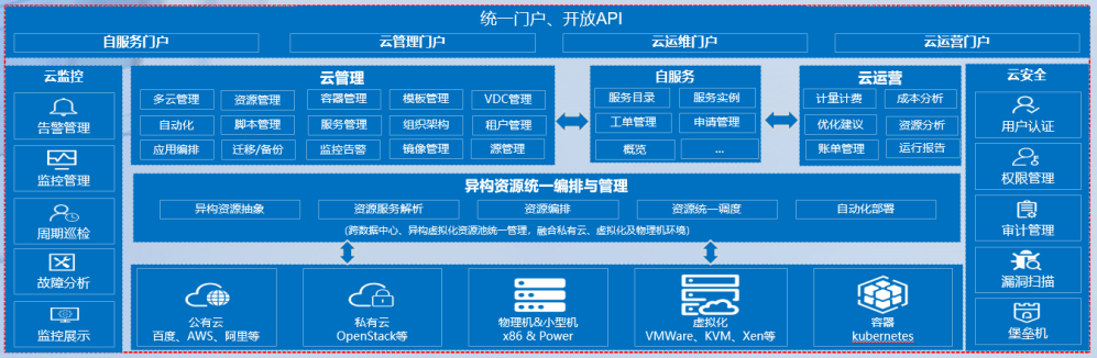 百度自研混合云管理平台 bcmp 总体功能架构图从企业用户角度出发