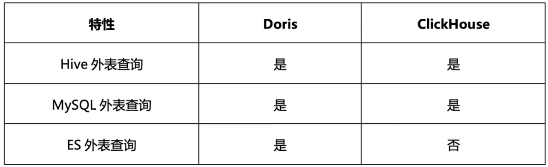 Doris 与 ClickHouse 的深度对比及选型建议