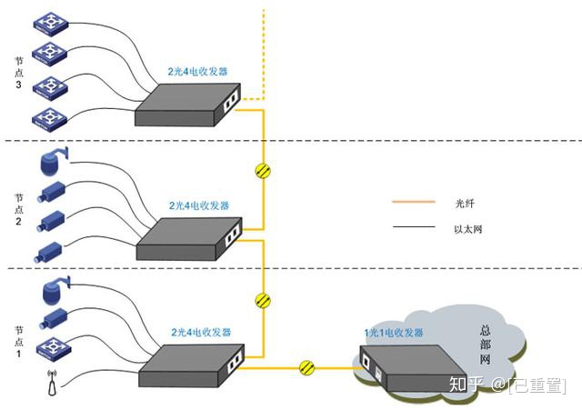 光纤收发器的原理及应用