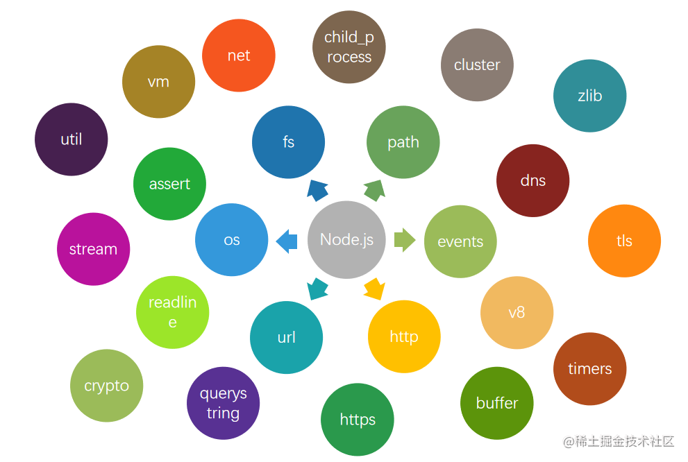 Node.js 内置模块