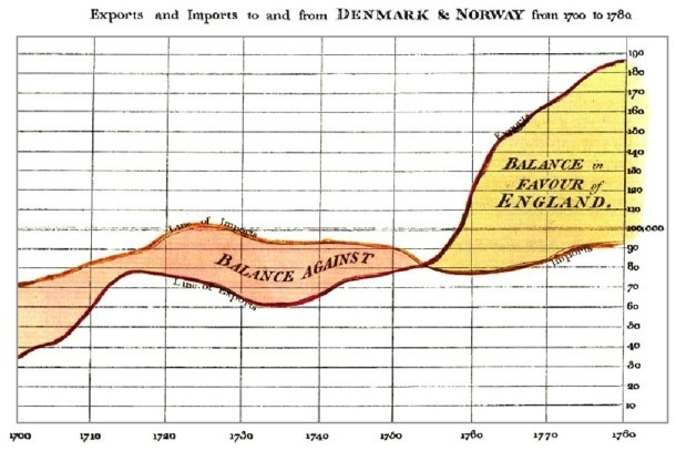 图7 William Playfair作品：丹麦和挪威1700—1780年间的贸易进出口序列图 [Tufte1990]。