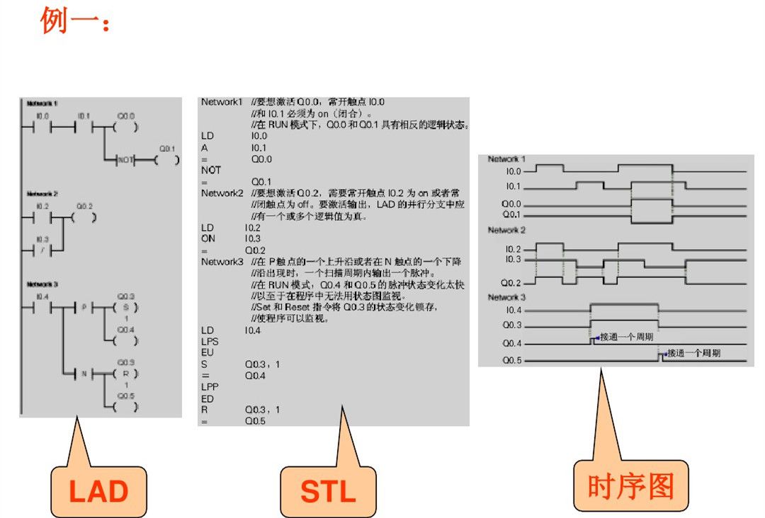 2,梯形圖中的繼電器,接點,線圈不是物理的,是plc存儲器中的位(1=0n;0=