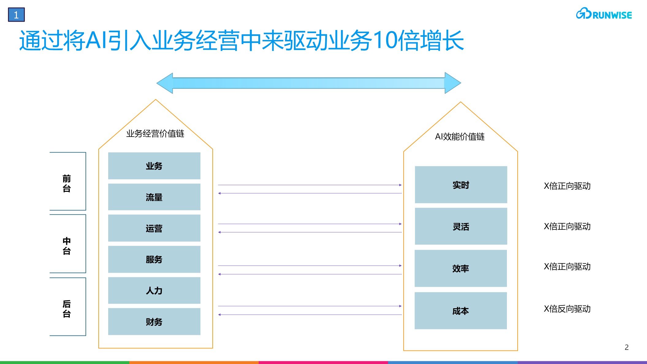 AI驱动业务增长