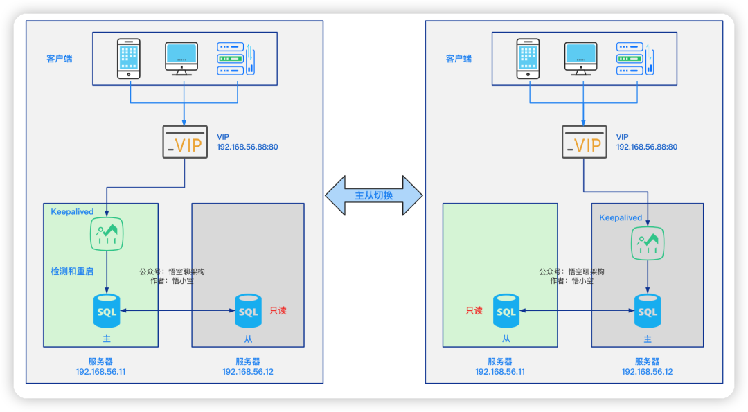 12448032b5b8523969bd44d2873097f2 - 一个月后，我们又从 MySQL 双主切换成了主 - 从！