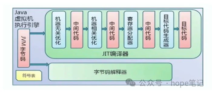 【JVM】执行引擎 Execution Engine