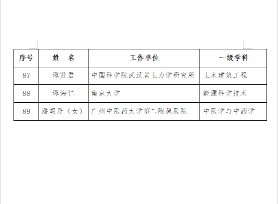 99人！关于第十八届中国青年科技奖拟表彰对象的公示！