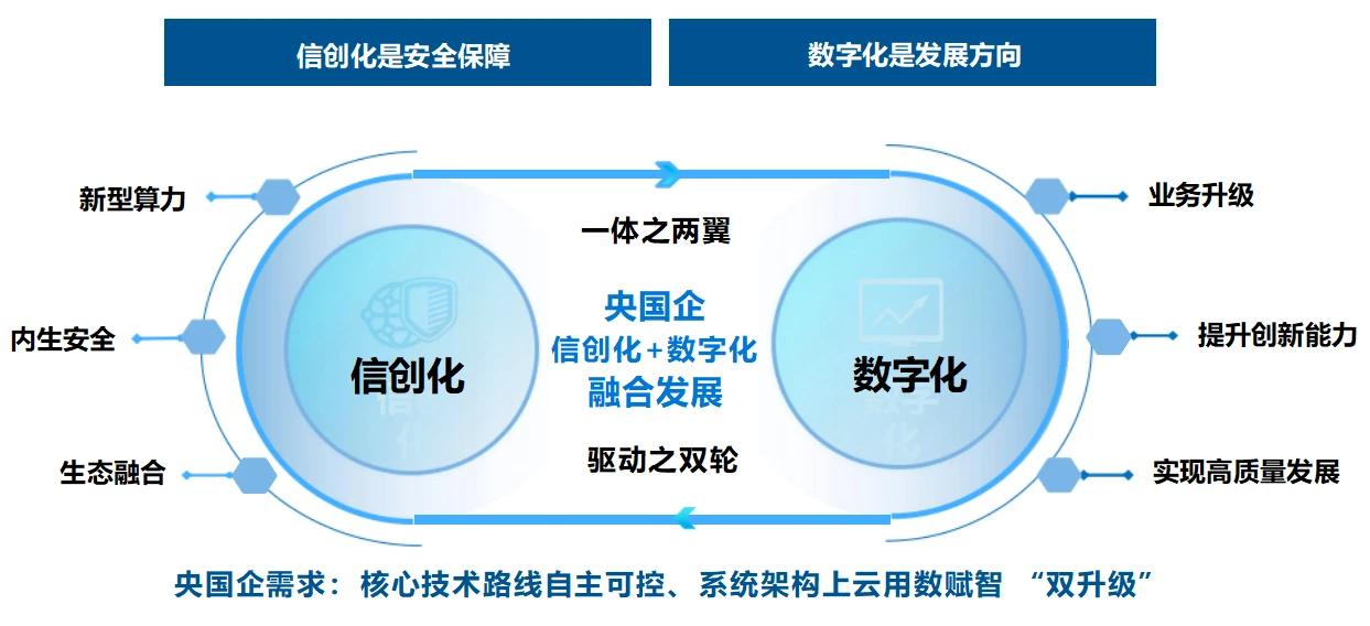 央国企信创数字化转型规划实施方案