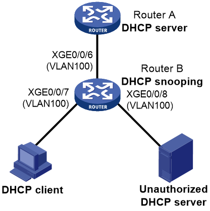 DHCP Snooping典型配置举例(如何防止路由器乱接问题)