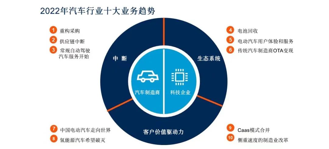 2022年汽车行业十大业务趋势