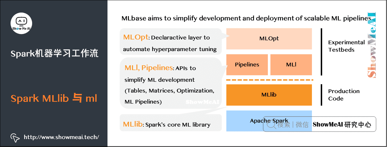 Spark机器学习; Spark机器学习工作流; Spark MLlib 与 ml; 14-1