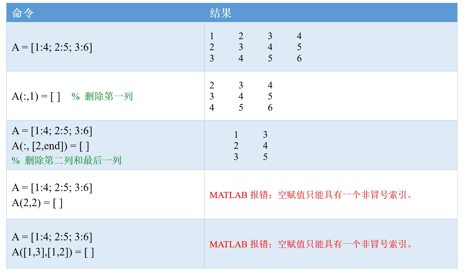 第3章 3.3 MATLAB中的矩阵（MATLAB入门课程）