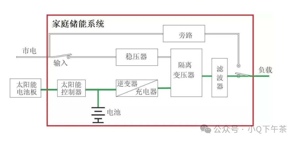 储能系统户用储能分类