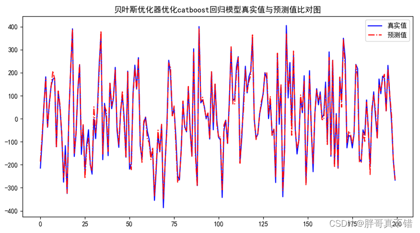 Python实现贝叶斯优化器(Bayes_opt)优化Catboost回归模型(CatBoostRegressor算法)项目实战