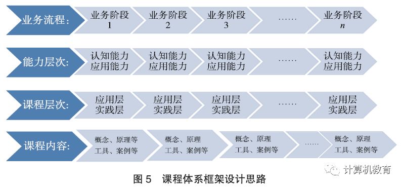 技术类别特点大数据技术下面向企业需求的高校应用型人才培养课程体系