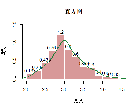 r语言plotr语言直方图绘制histplot