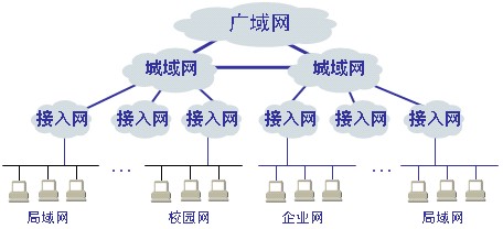 基础网络技术学习网络的的道路漫长啊