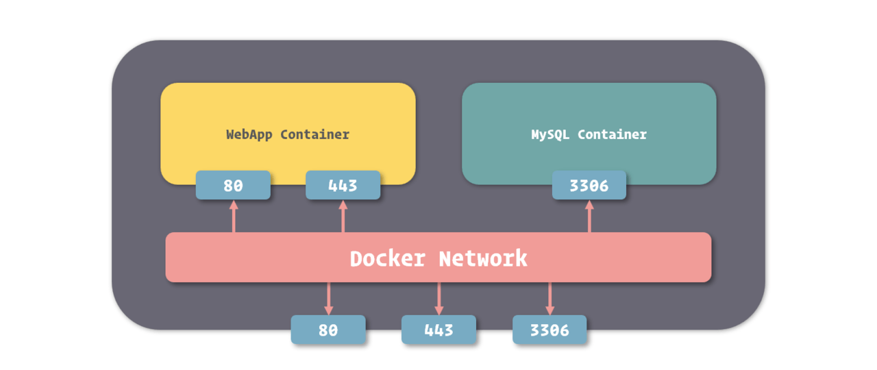 There are 5 network drivers in Docker container network